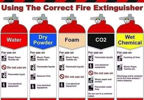 Correct Fire Extinguisher : r/coolguides