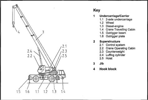 Lifting & Crane safety - Hazards & Precautions