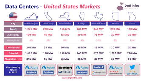 Top 5 Data Center Companies & 7 U.S. Markets - Dgtl Infra