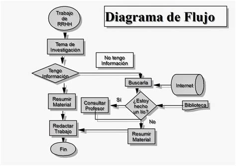 LOS INFORMATICOS ESMAC: 4.2.2 - Elaborar algoritmos y diagramas de flujo sencillos para ...