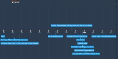 Timeline Of Ruby Bridges - Best Image Viajeperu.org