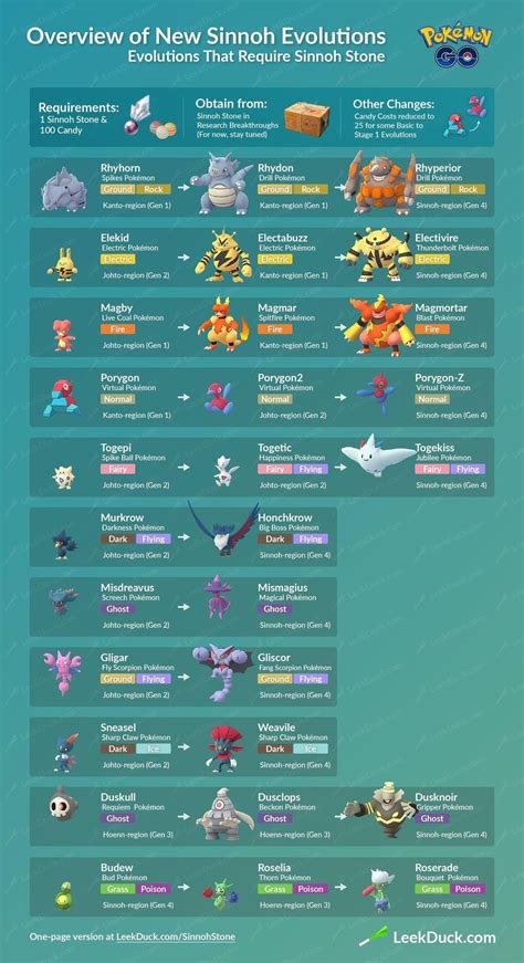 Pokemon Go Trade Evolution List