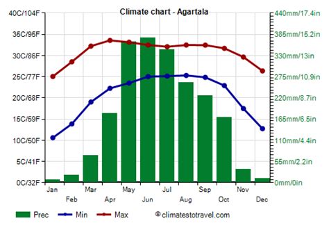 Agartala climate: weather by month, temperature, rain - Climates to Travel