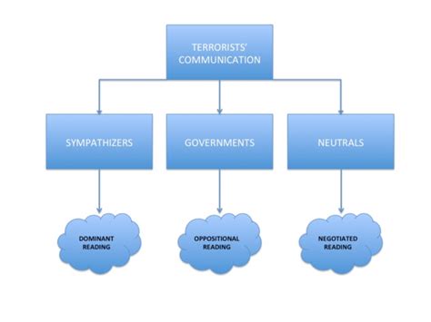 Application of Stuart Hall's encoding/decoding model to terrorists ...