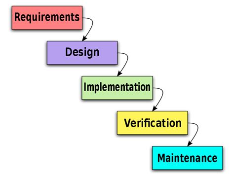 The Waterfall Model - Tech-FAQ