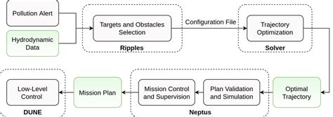 Software architecture block diagram | Download Scientific Diagram