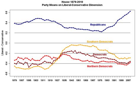 Polarization (Politics) | Encyclopedia MDPI