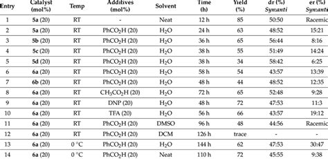 Optimization of reaction condition for asymmetric Aldol reaction using... | Download Scientific ...