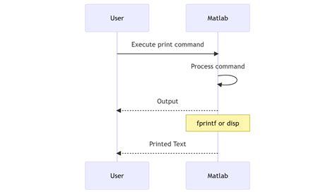 How To Use Print In Matlab: A Step-By-Step Approach