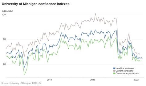 Chart of the day: Consumer confidence falls amid omicron fears