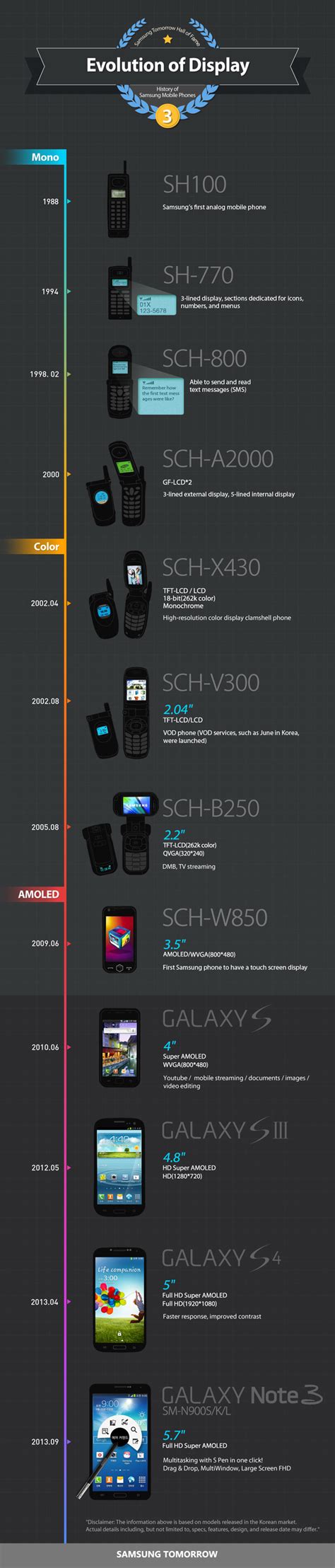 [Infographic] History of Samsung Mobile Phones: Evolution of Display – Samsung Global Newsroom