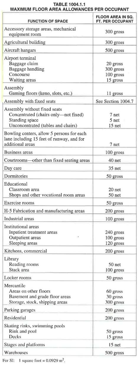 Occupant Load Factor Table - Image to u