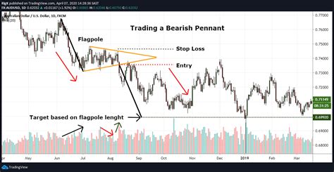 Pennant Chart Patterns | Definition & Examples - AskTraders.com