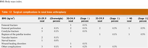 Surgical complications in total hip arthroplasty | Download Table