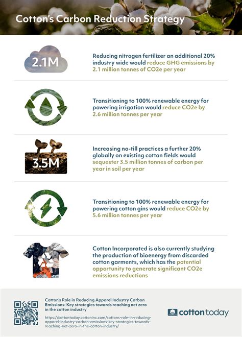 Cotton’s Role in Reducing Apparel Industry Carbon Emissions: Key strategies towards reaching net ...