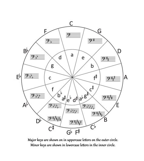 Image Result For Circle Of Fifths Bass Clef Circle Of Fifths Music ...