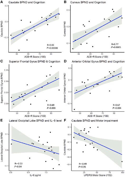 Associations between clinical and inflammatory markers. (A-D) Panels... | Download Scientific ...