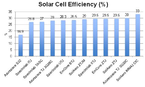 Efficiency of solar cells 6) | Download Scientific Diagram