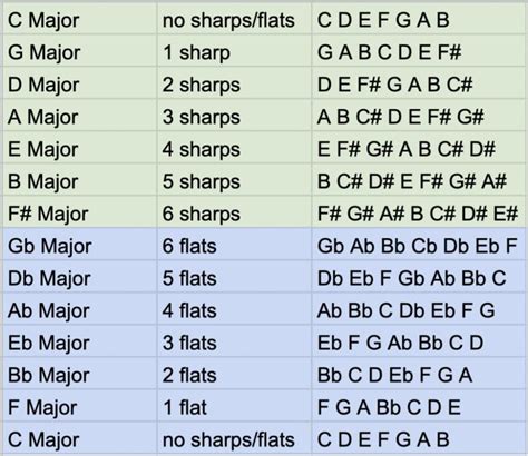 Pin on Scales, Modes, Keys, Progressions