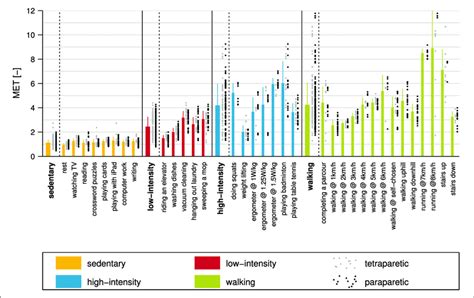 | The measured metabolic equivalent of task (MET) for all activities... | Download Scientific ...