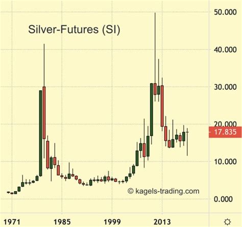 Silver price forecast and long term prediction (2020) | Kagels Trading