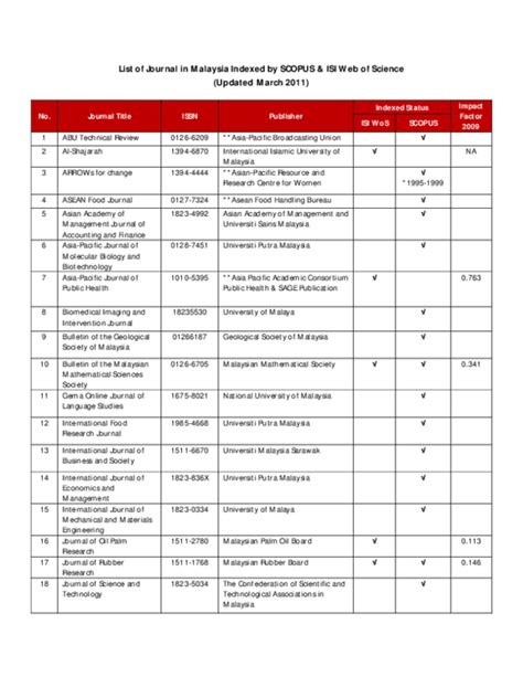 (PDF) JOURNAL LIST -INDEXED BY SCOPUS ISI WOS- | Mohd Farhan Md Ariffin ...