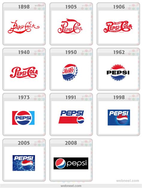 Pepsi Logo Evolution History 2