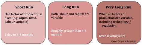 Short-run, long-run, very long-run - Economics Help