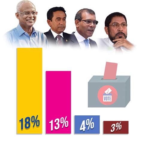 President Solih likely to win Maldives’ 2023 election, survey finds ...