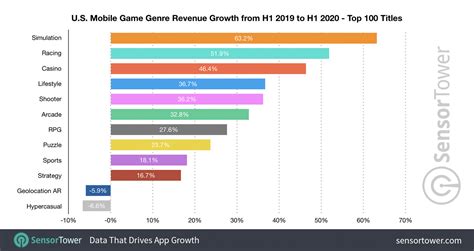 U.S. Mobile Gamers Flock to Simulation Titles as Genre Spending Grows 63% in H1 2020