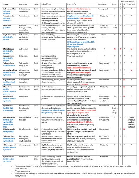 Classifications Of Antibiotics