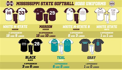 HailStateUnis on Twitter: ".@HailStateSB wore 7 uniforms throughout the ...