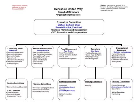 PPT - Berkshire United Way Board of Directors Organizational Structure ...