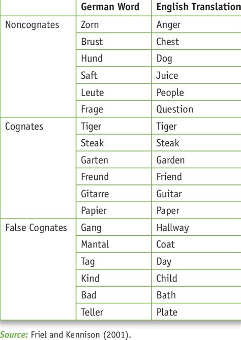 2 Examples of Translation Equivalents (Noncognates), Cognates, and ...