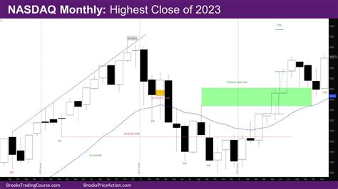 Nasdaq 100 Highest Close of 2023 | Brooks Trading Course