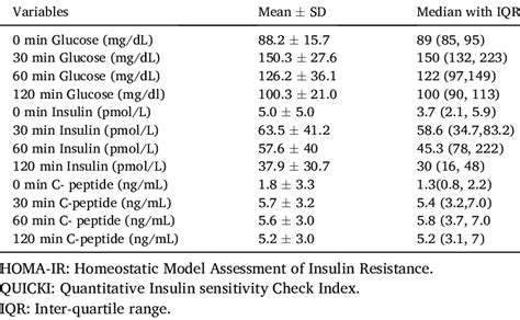 Glucose, insulin and C-peptide levels at specific time points on OGTT ...