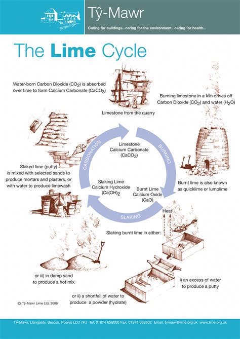 Lime and its Production