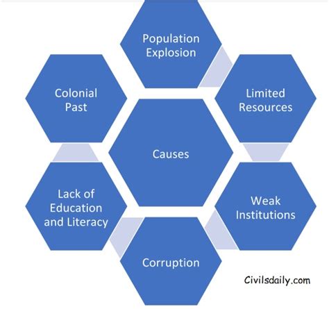 Poverty in India: Types of Poverty, Causes of Poverty, Vicious Circle ...