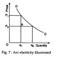 Difference between ARC Elasticity and Point Elasticity | Demand