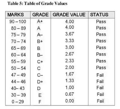 CGPA & CGPA CALCULATION