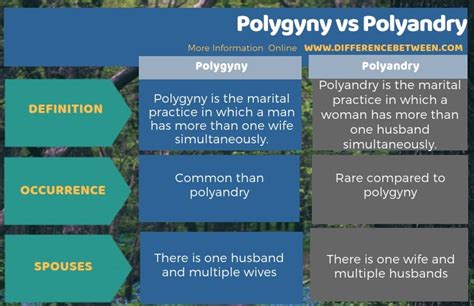 Difference Between Polygyny and Polyandry | Compare the Difference Between Similar Terms