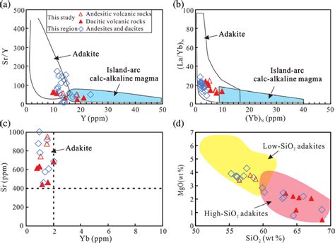 Adakites discrimination diagrams for the Late Triassic volcanics from... | Download Scientific ...