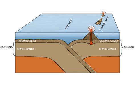 Oceanic Oceanic Convergent Boundary Diagram