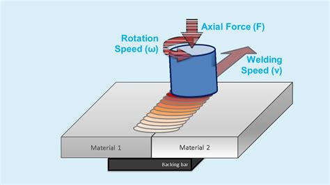 Friction Stir Welding - Process animation - YouTube