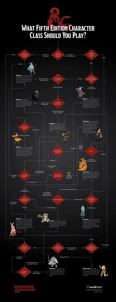 dungeons and dragons character class flowchart | Dungeons and dragons classes, Dungeons and ...