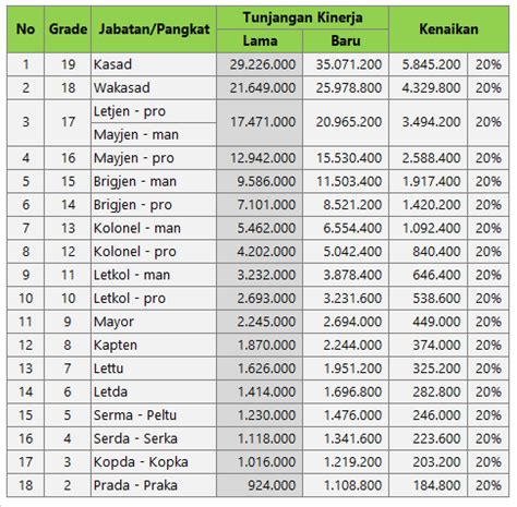 Naik Pangkat Tni Berapa Tahun Sekali