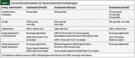 Comparison of Second-Generation Antiandrogens for the Treatment of ...