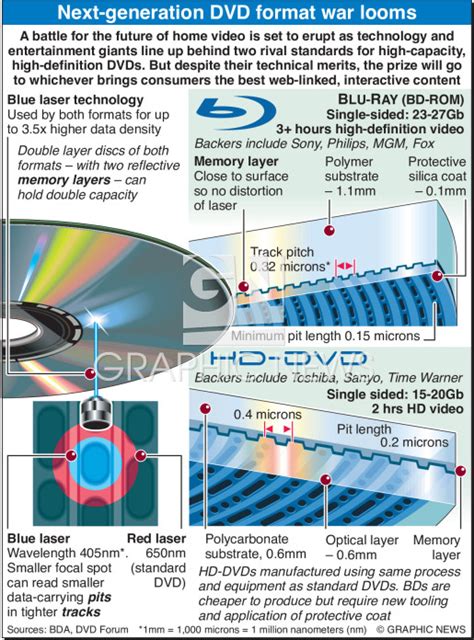 TECH: DVD format war infographic