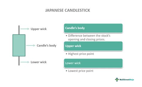 Japanese Candlestick Pattern - What It Is, How To Read?