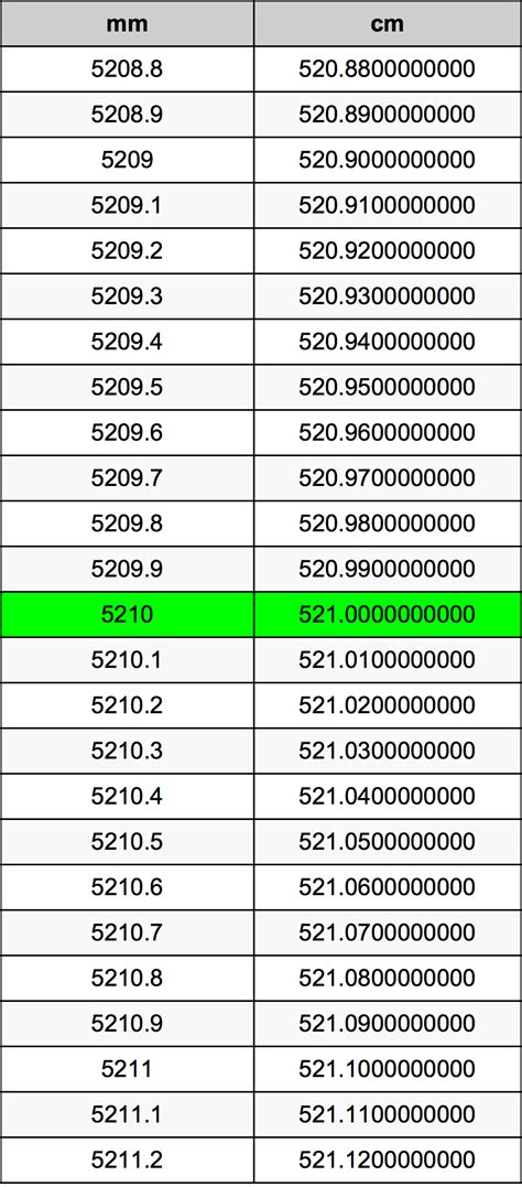 5210 밀리미터 로 센티미터 단위 변환기 | 5210 mm 로 cm 단위 변환기
